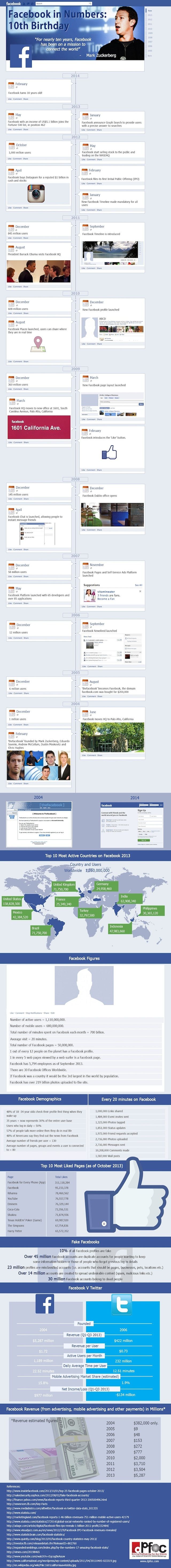 Infografía de los diez años de Facebook (by www.makeseoeasy.net)