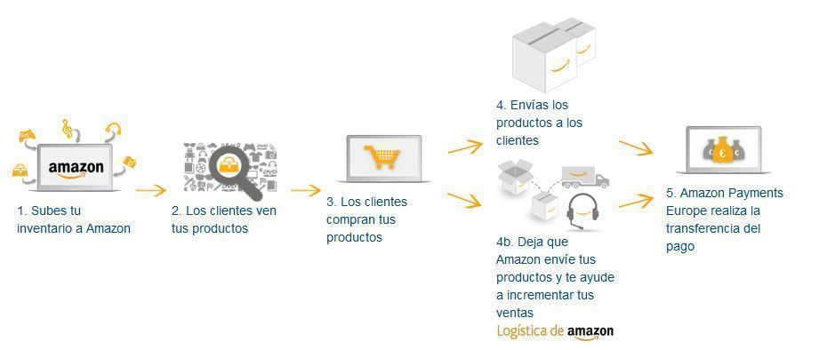 Amazon como generar negocio