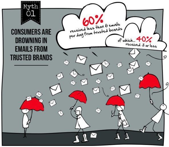 Mito 1 del email marketing
