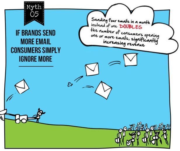 Mito 5 del email marketing