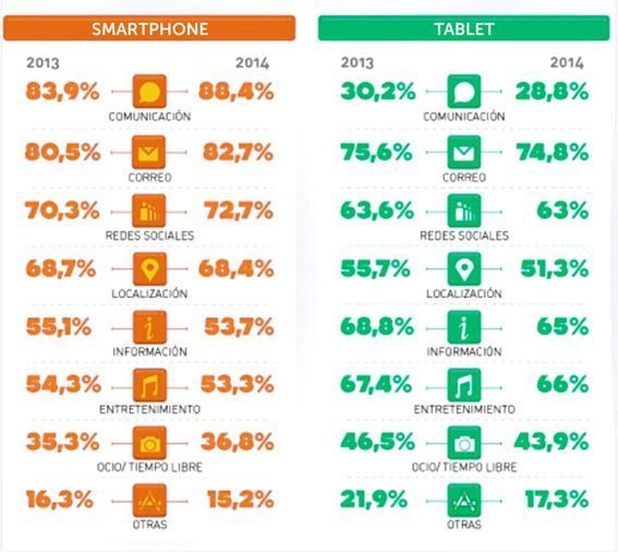 utilizacion de los consumidores de apps